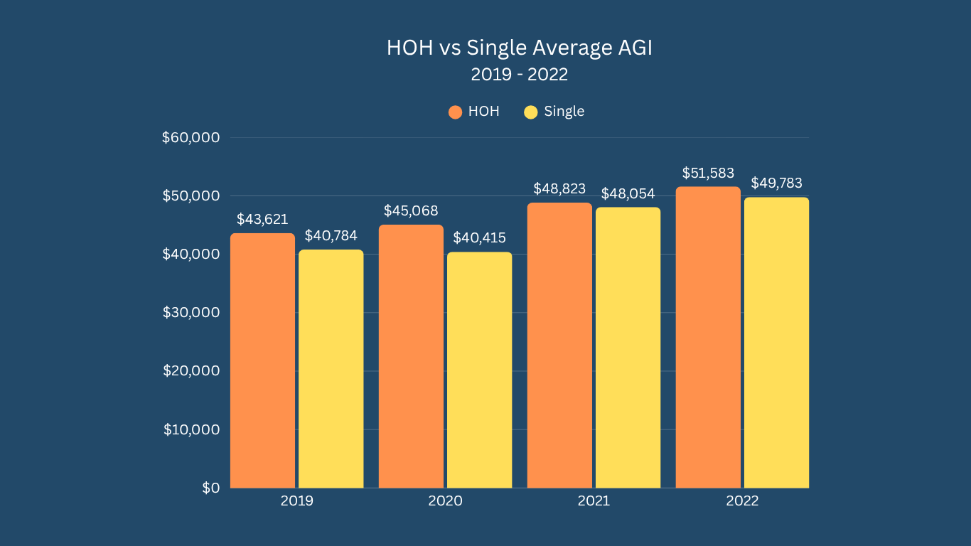 HOH vs Single Average AGI