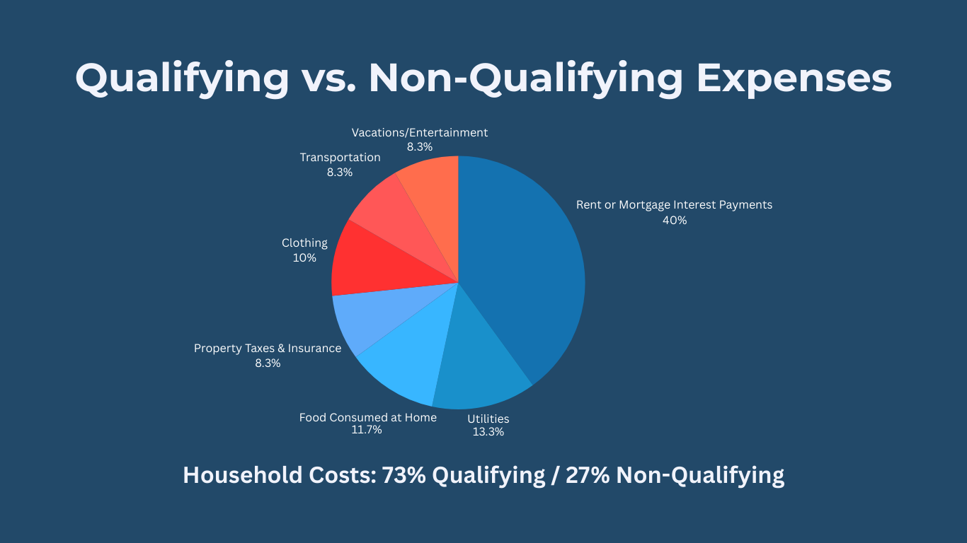 Pie chart showing household budget split: 73% qualifying expenses (rent, utilities, food, insurance, taxes) vs 27% non-qualifying expenses (clothing, vacations, life insurance, transportation).