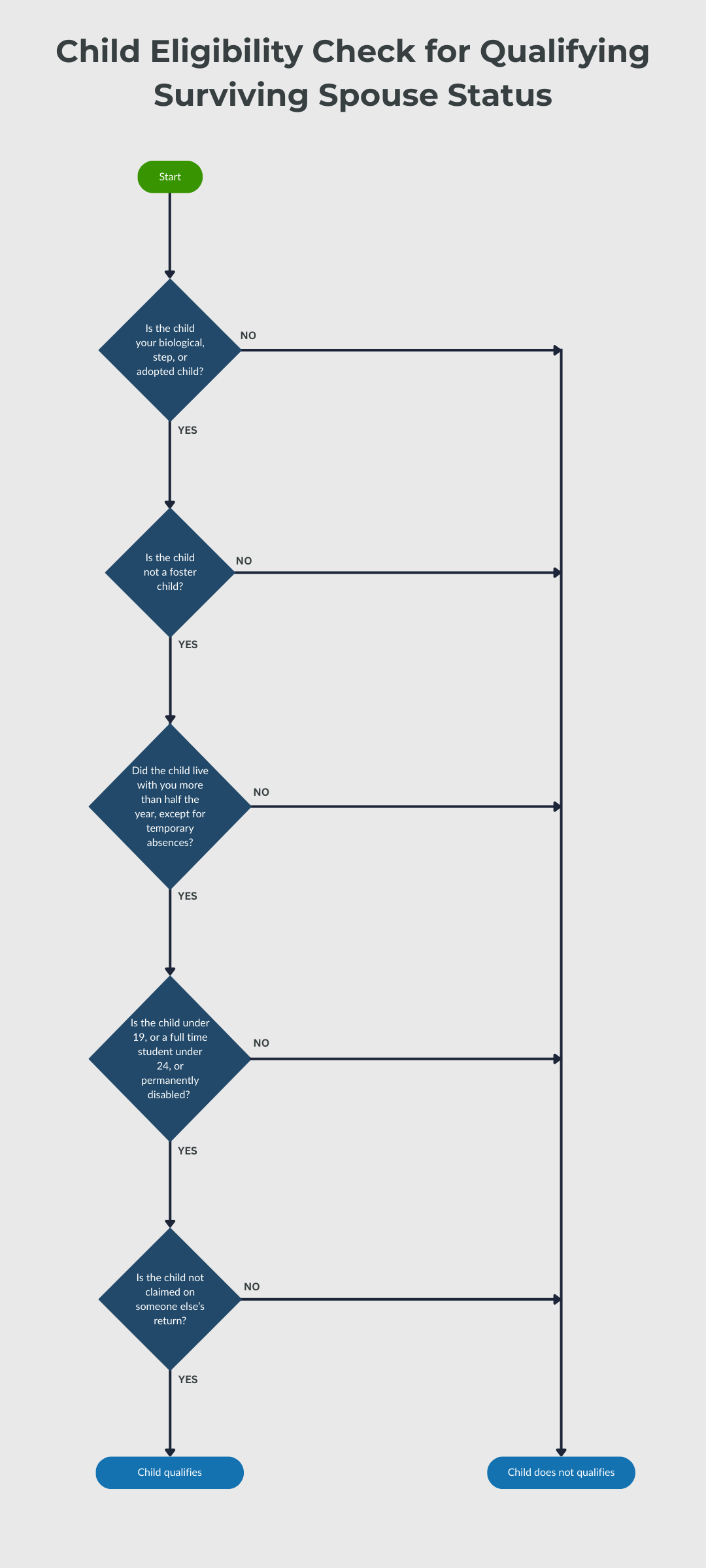 Dependent Child flowchart