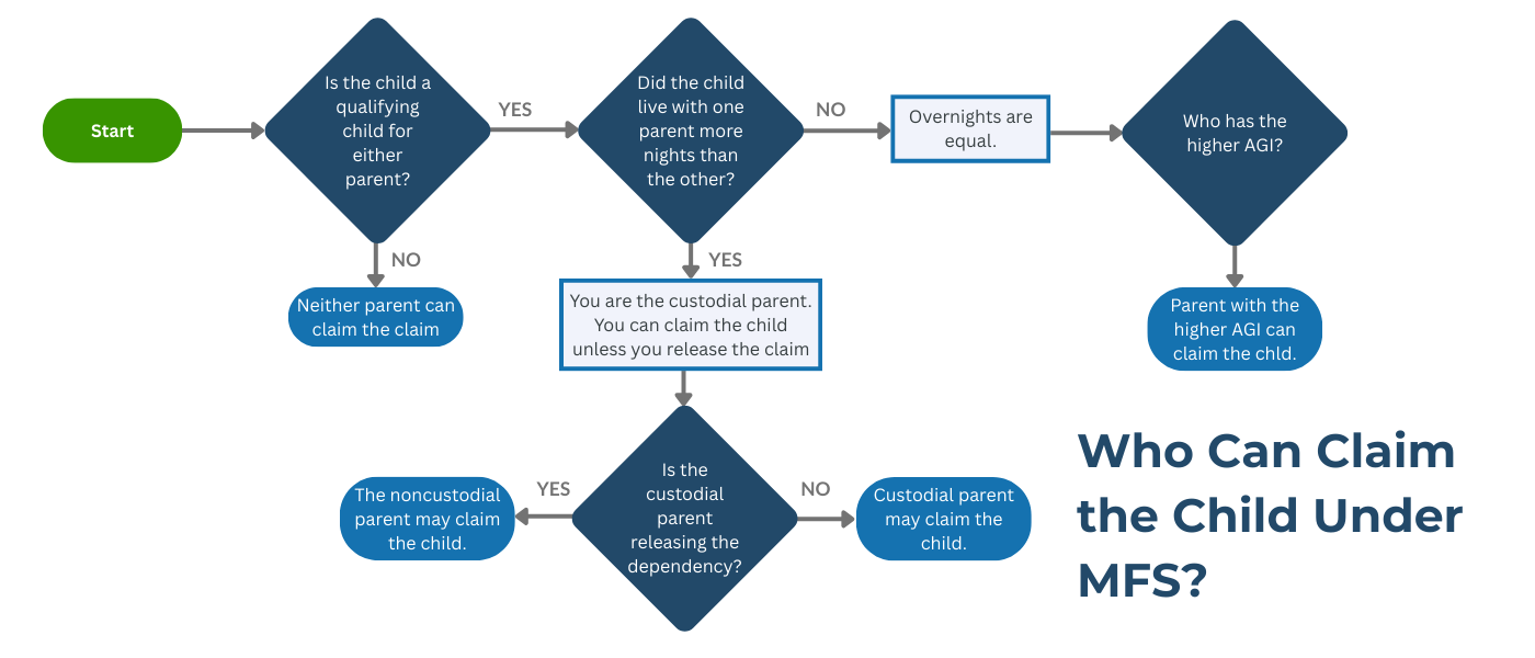 Who can Claim the Child Under MFS Flowchart