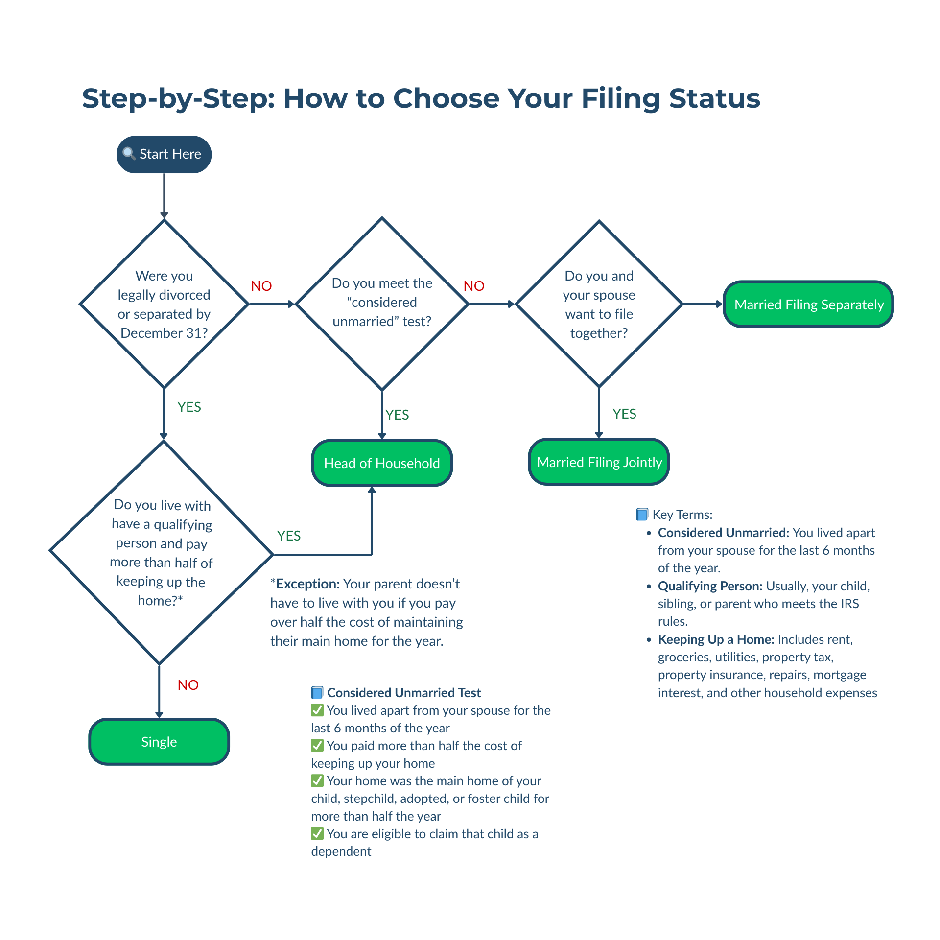 How to choose your filing status