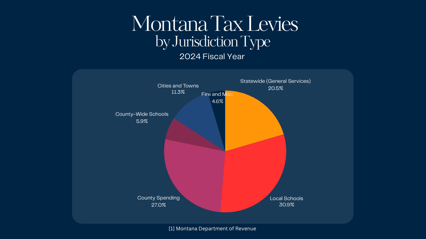 Montana Chart about Tax Levies 2024
