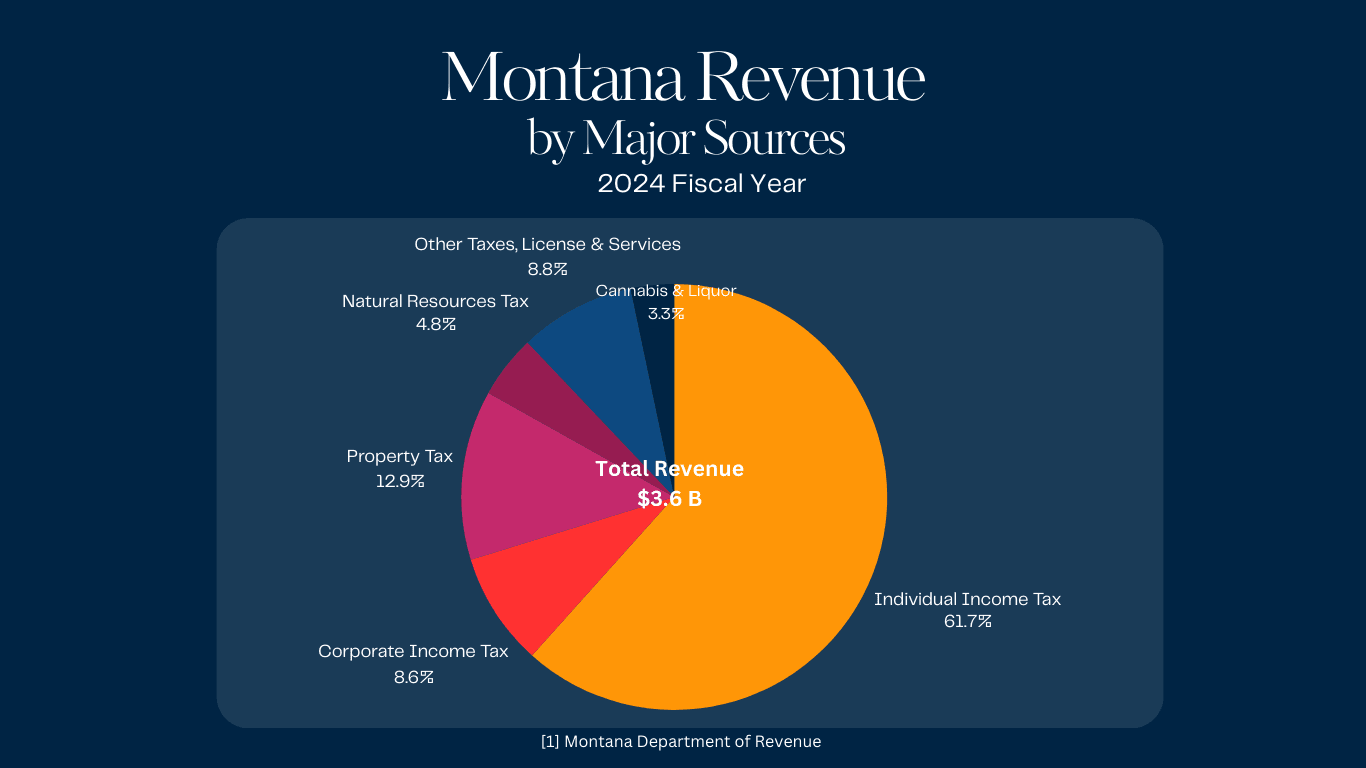 Montana General Fund Revenue Chart 2024