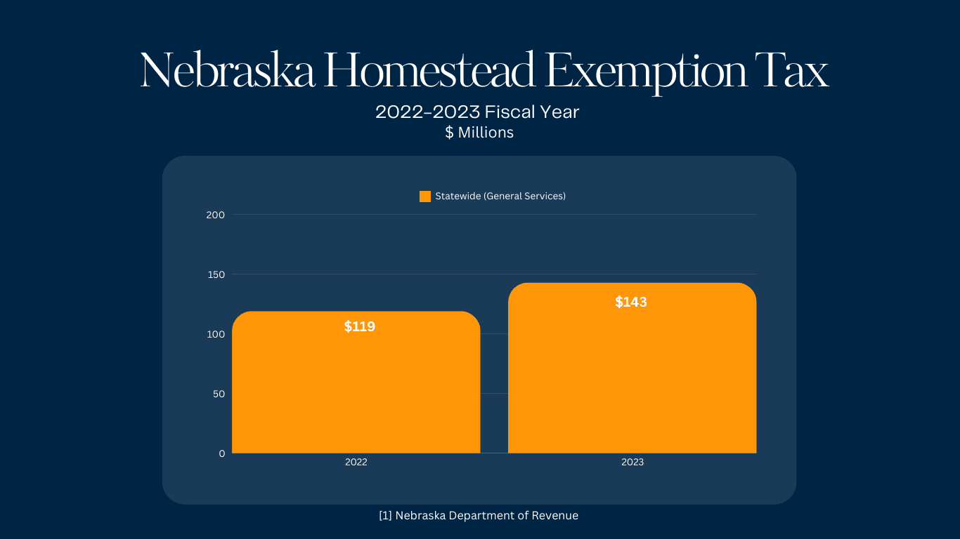 Nebraska Homestead Exemption Tax Chart for FY 2022-23
