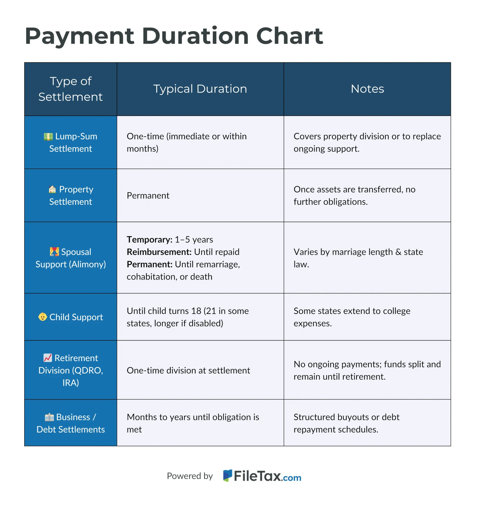 payment duration chart showing the different types of settlement, typical duration and notes