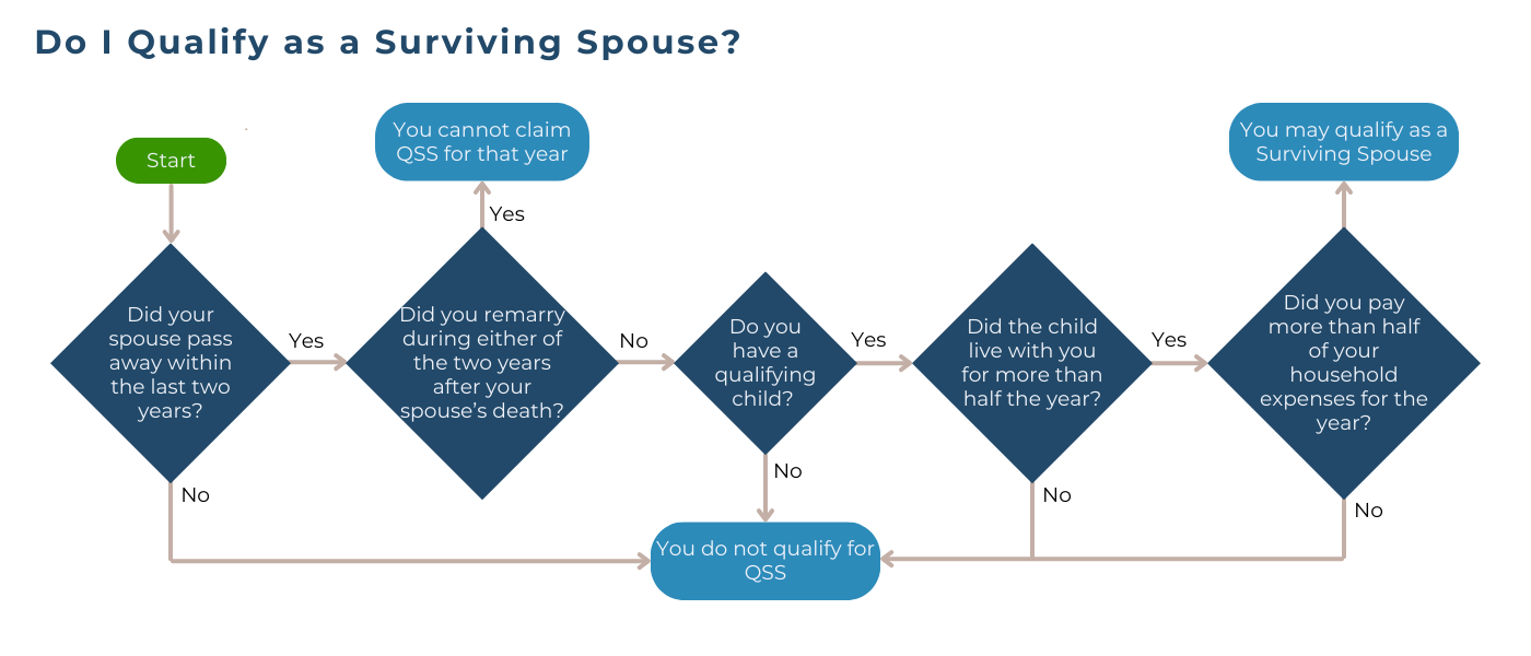 QSS eligibility flowchart