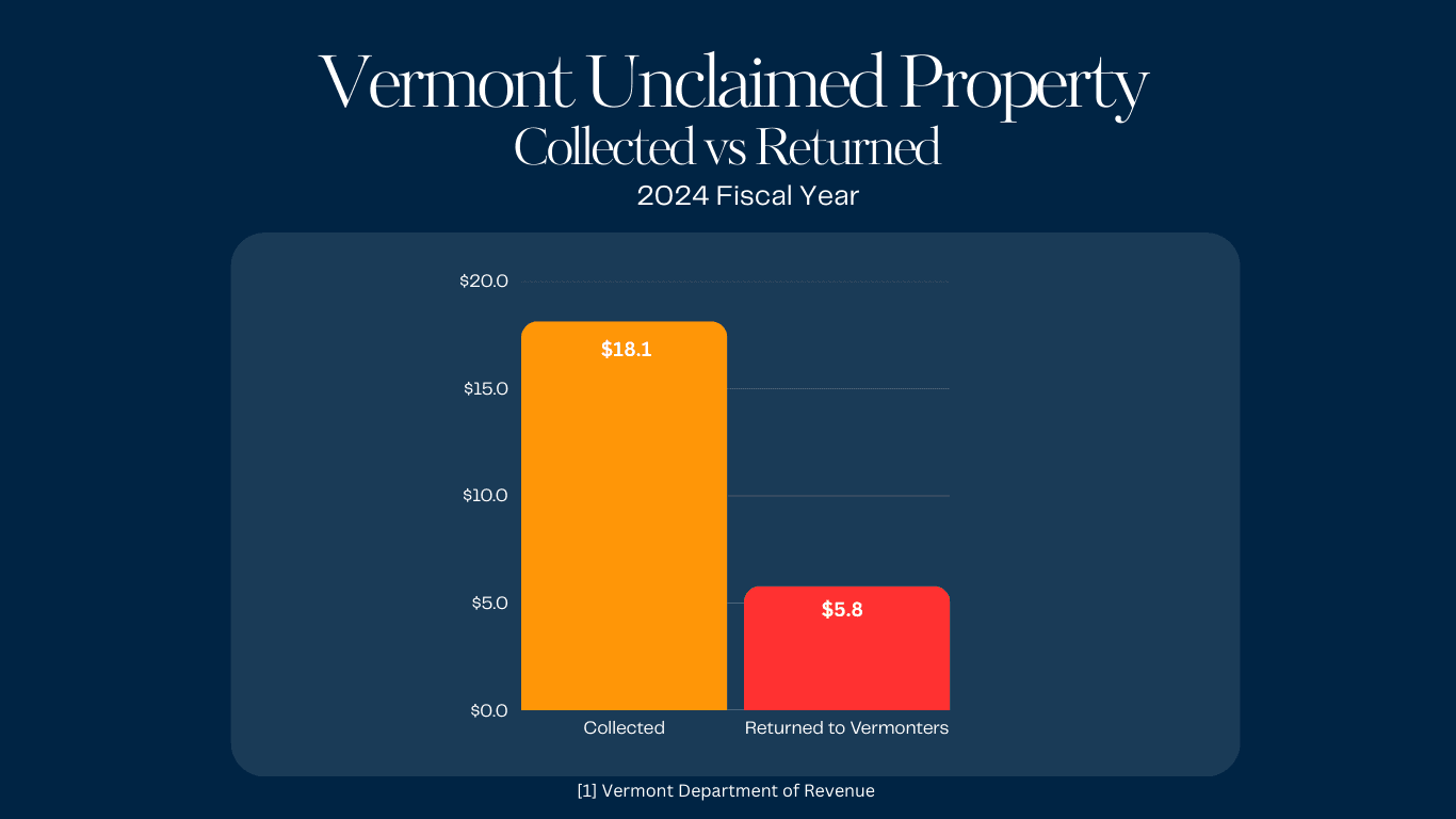 Vermont Chart of Unclaimed Property for FY 2024