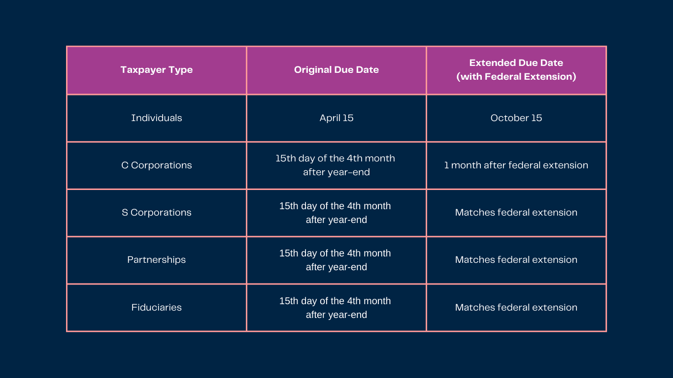 Chart of the North Dakota Tax Deadlines for all taxpayers