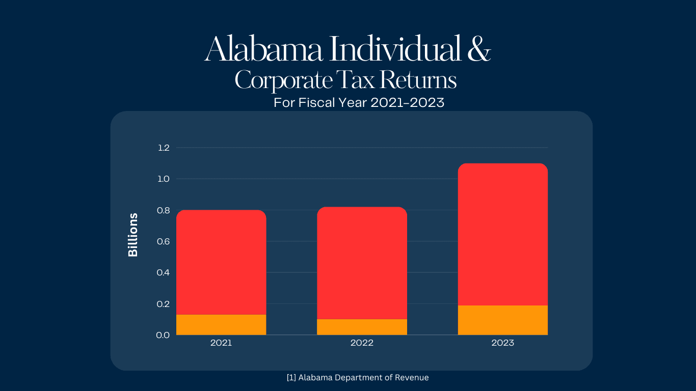 Alabama Comparison of Individual and Corporate Tax Returns FY2021-2023