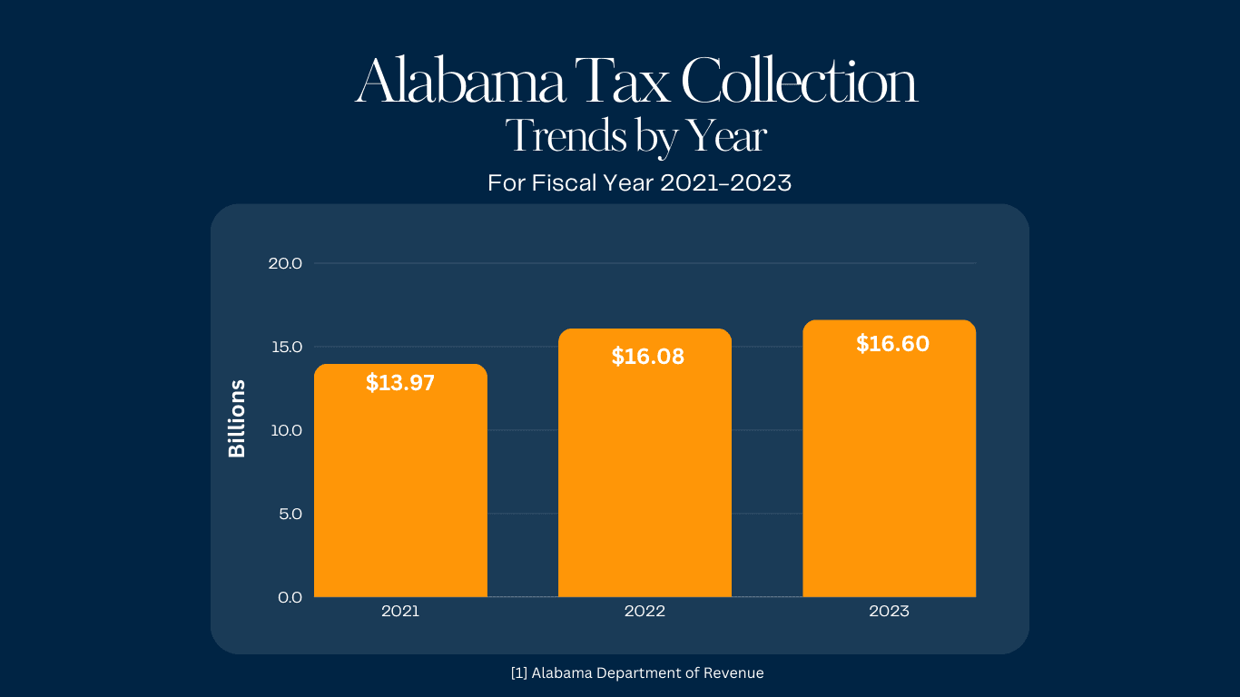 Alabama Tax Collections for FY2021-2023