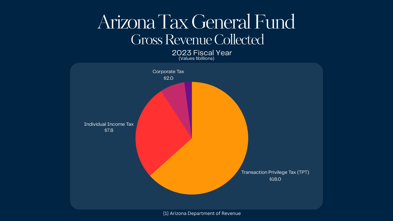 Arizona General Tax Fund Collected for FY 2023
