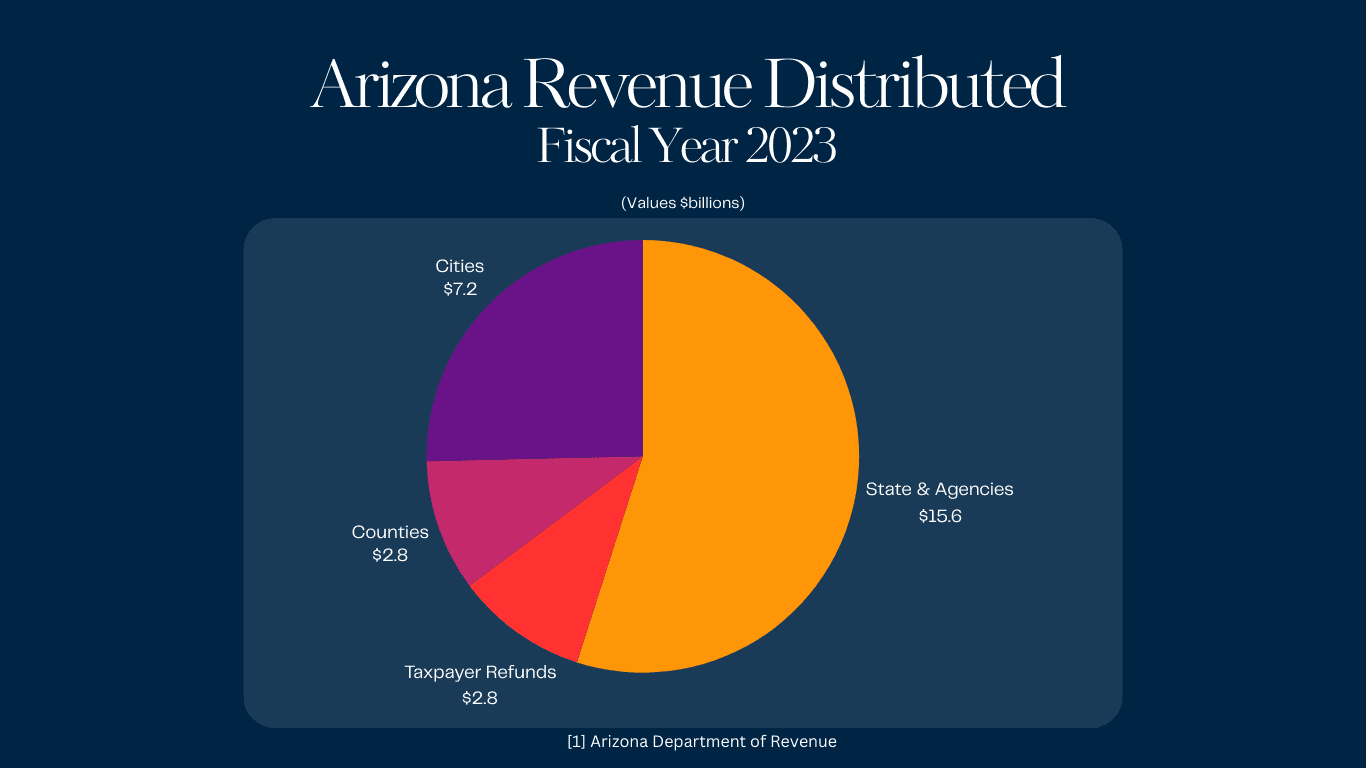 Arizona Tax Revenue Distributed for FY2023