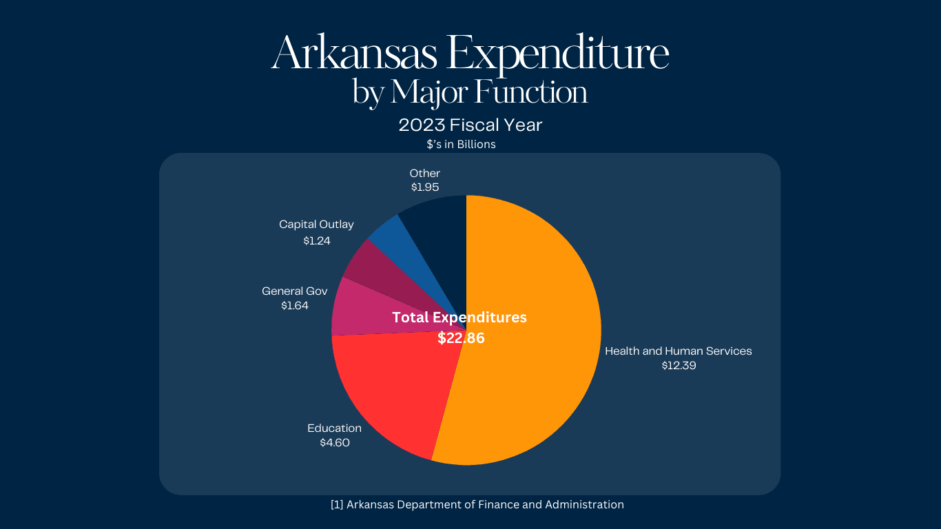Arkansas Major Expenditure Chart for 2023