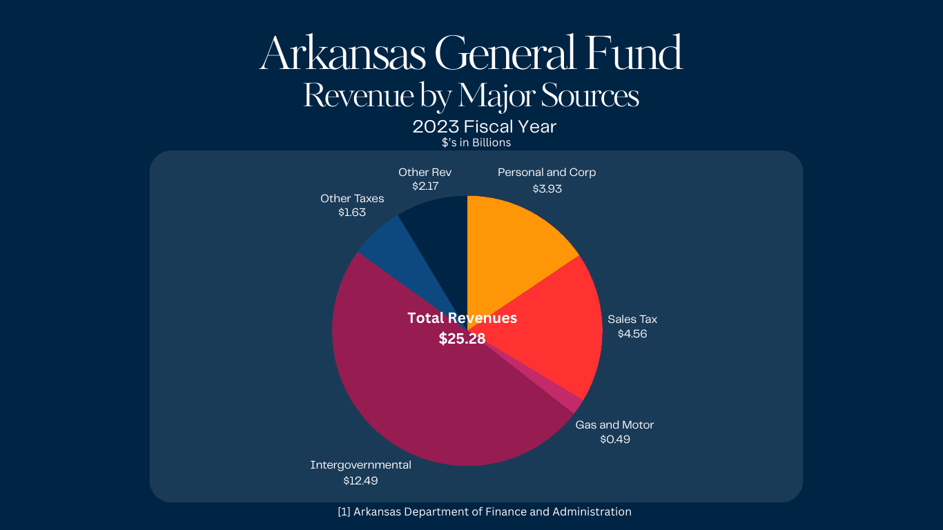Arkansas Tax General Fund Chart for 2023