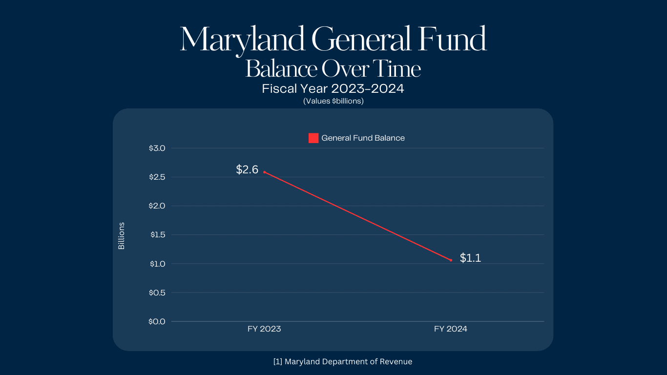 Chart of Maryland General Fund Balance Over time FY23 -FY24