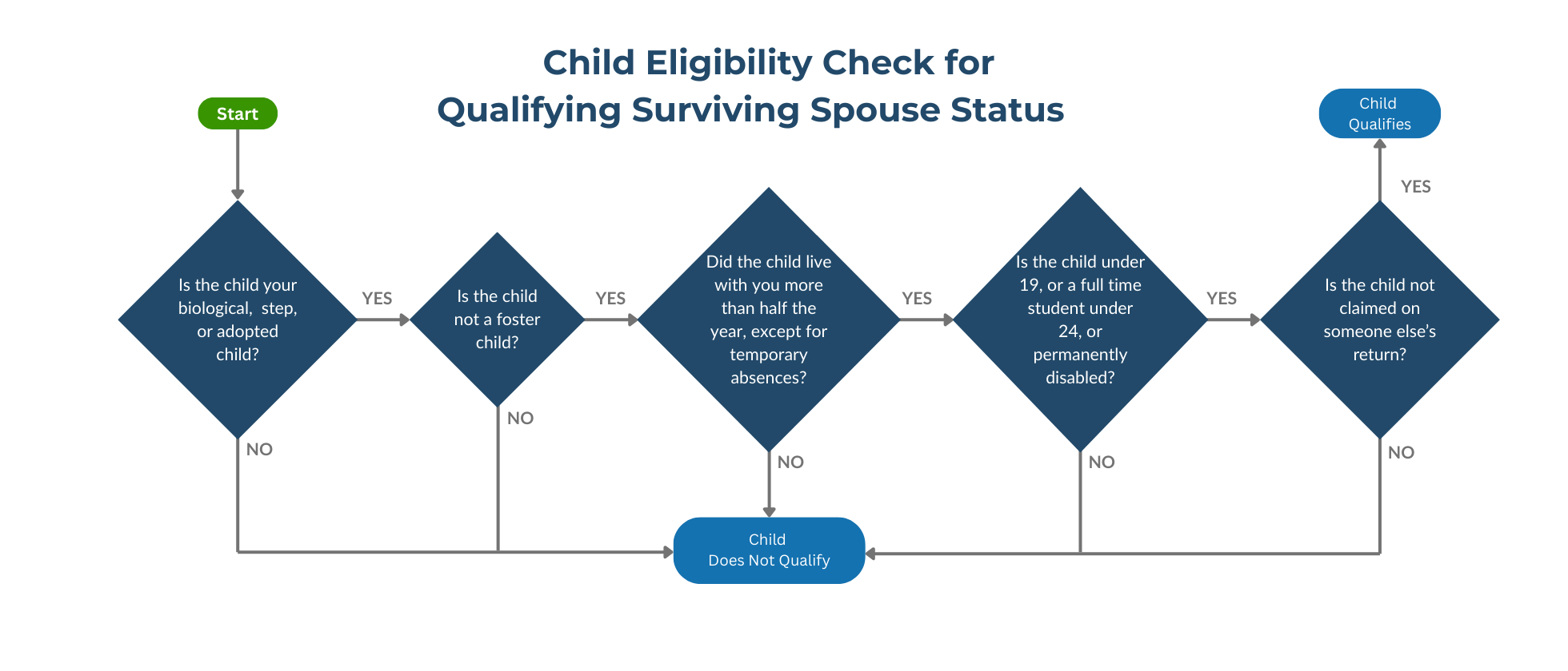 Child eligibility check for QSS