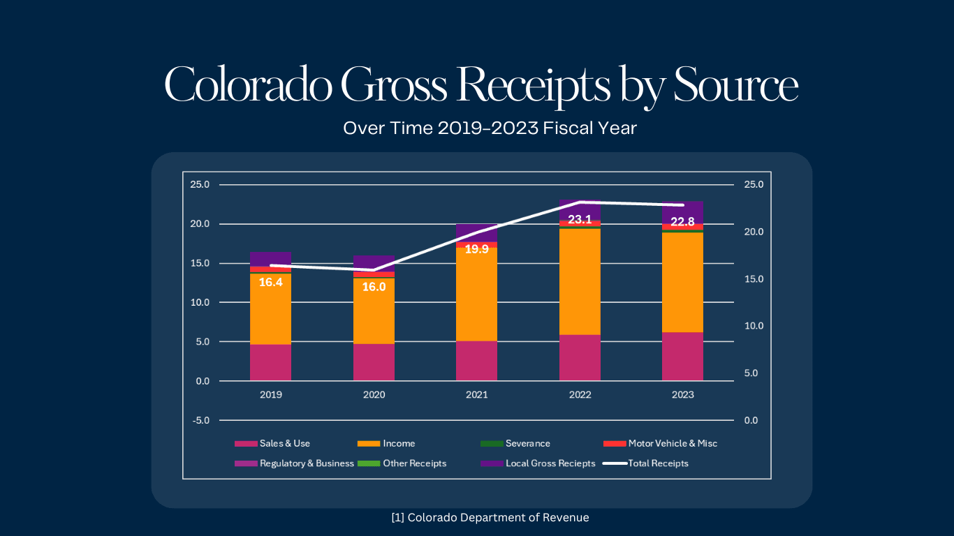 Chart showing Colorado Gross Tax Receipts by Source for FY 2019-2023