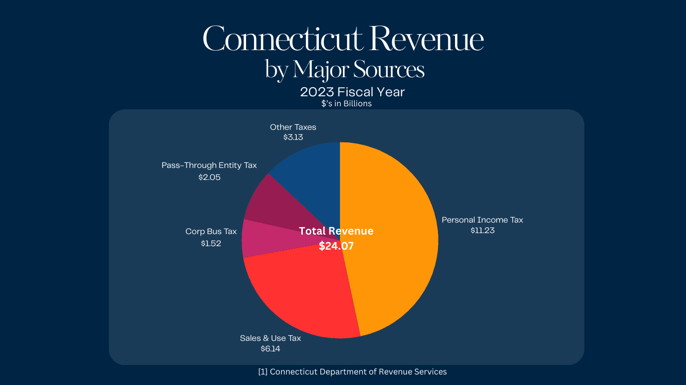 CT State Tax by Major Sources Chart FY2023