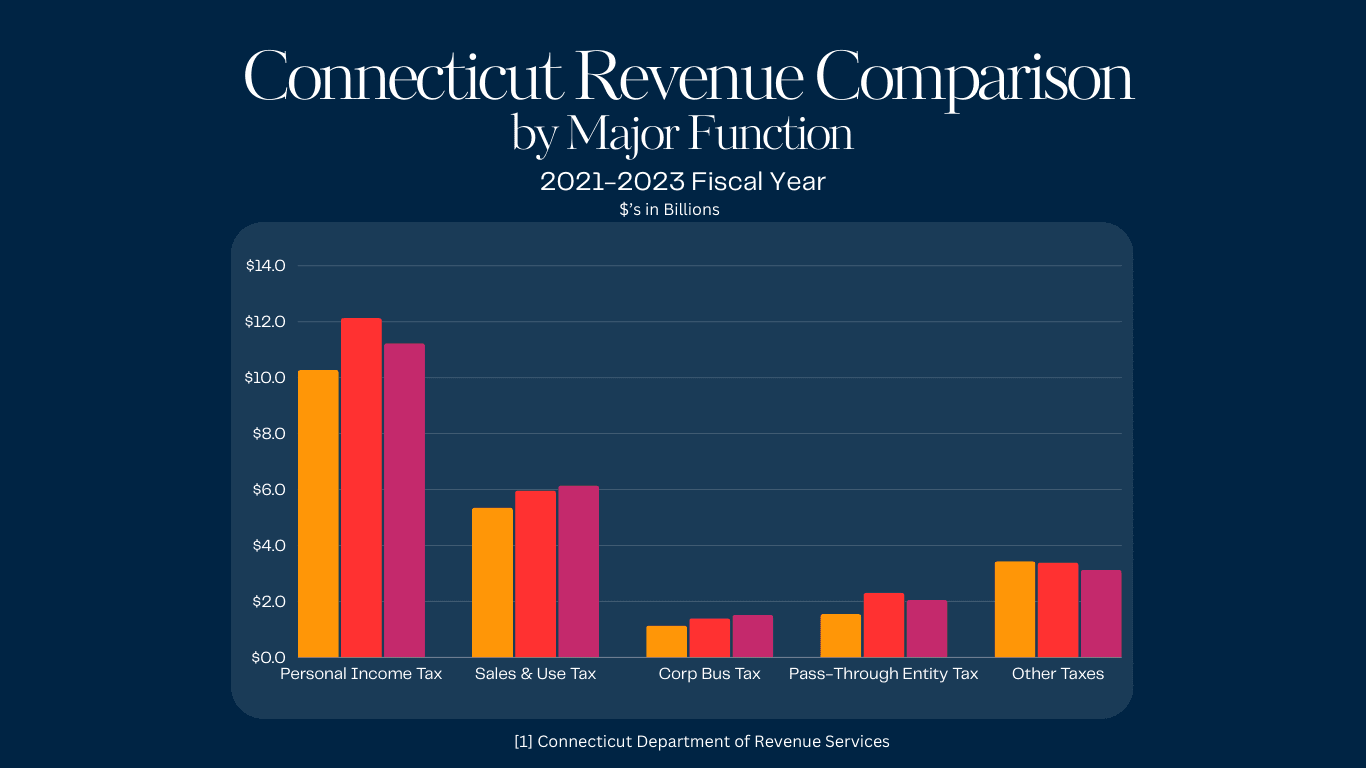CT State Tax Revenue Comparison Chart FY2021-2023