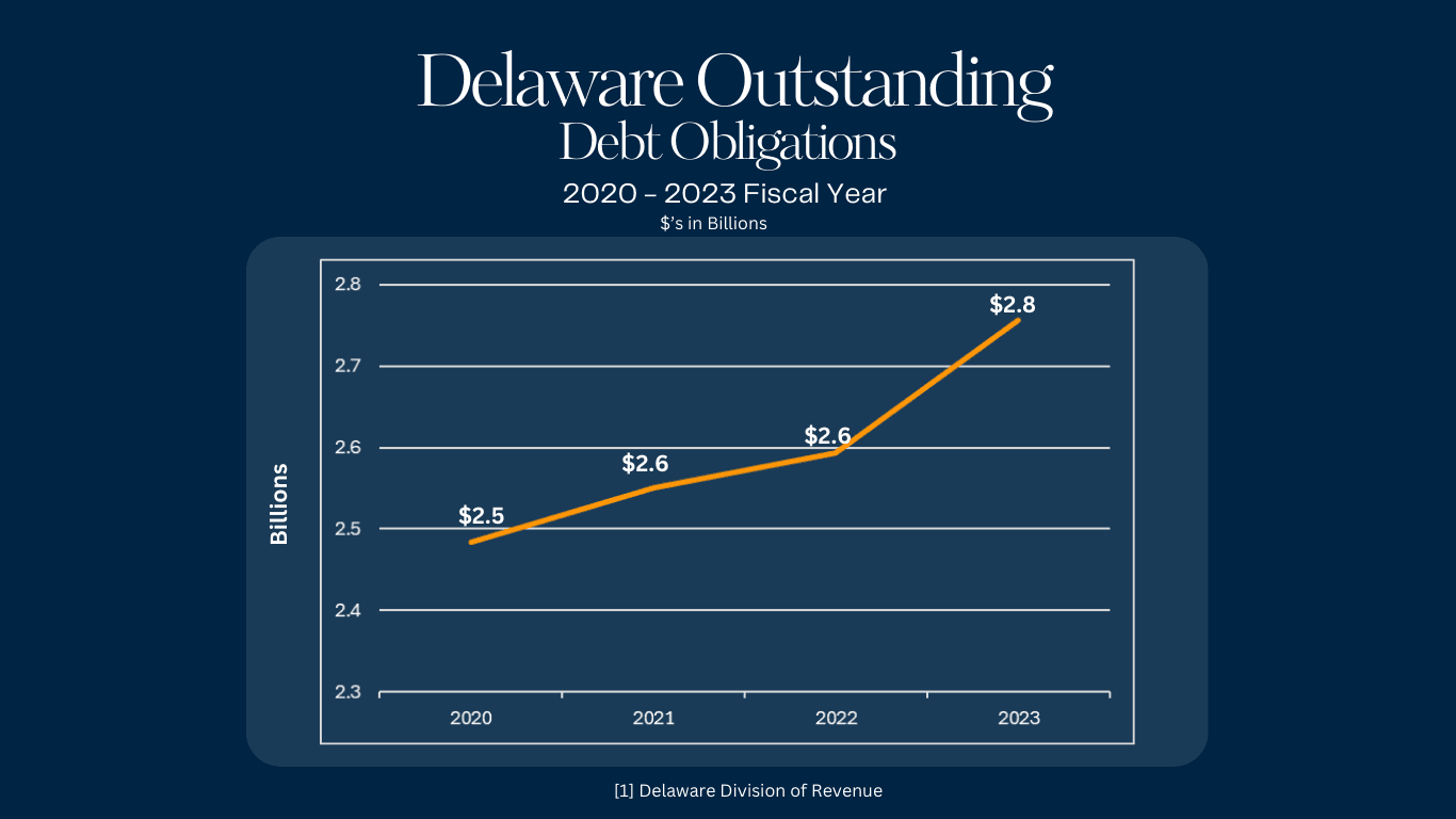 Delaware Outstanding Debt Obligation Chart for FY2020-2023