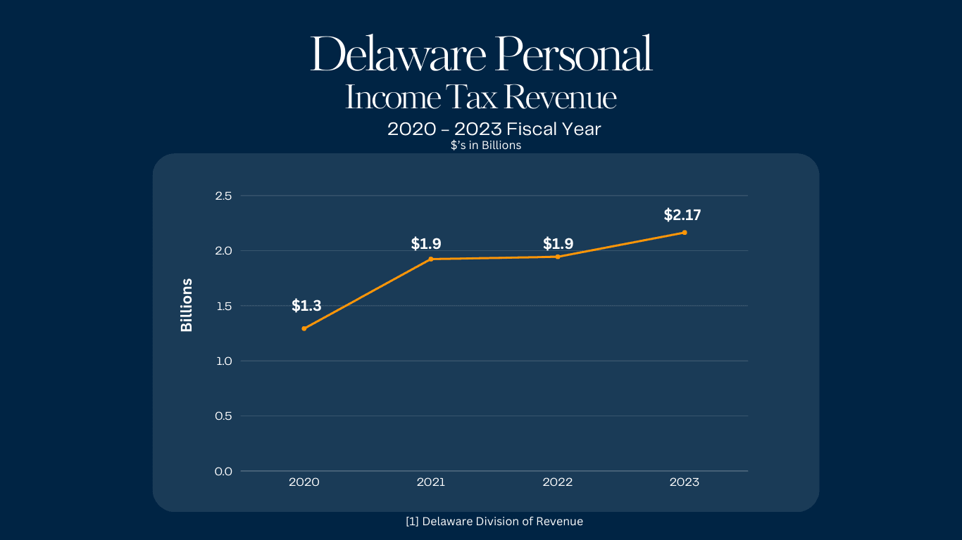 Delaware Personal Income Tax Revenue Chart for FY2020-2023
