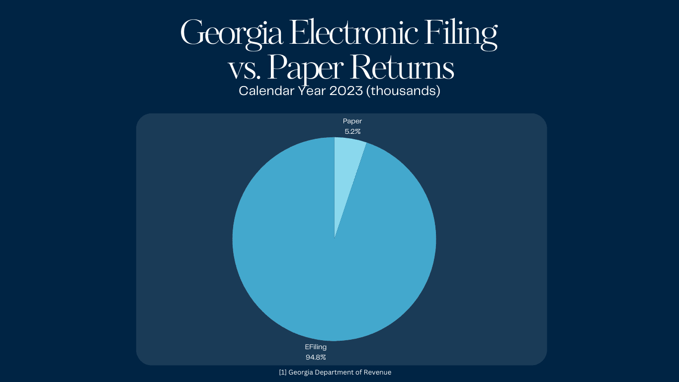 Georgia Chart for Electronic Filing vs Paper for FY2023
