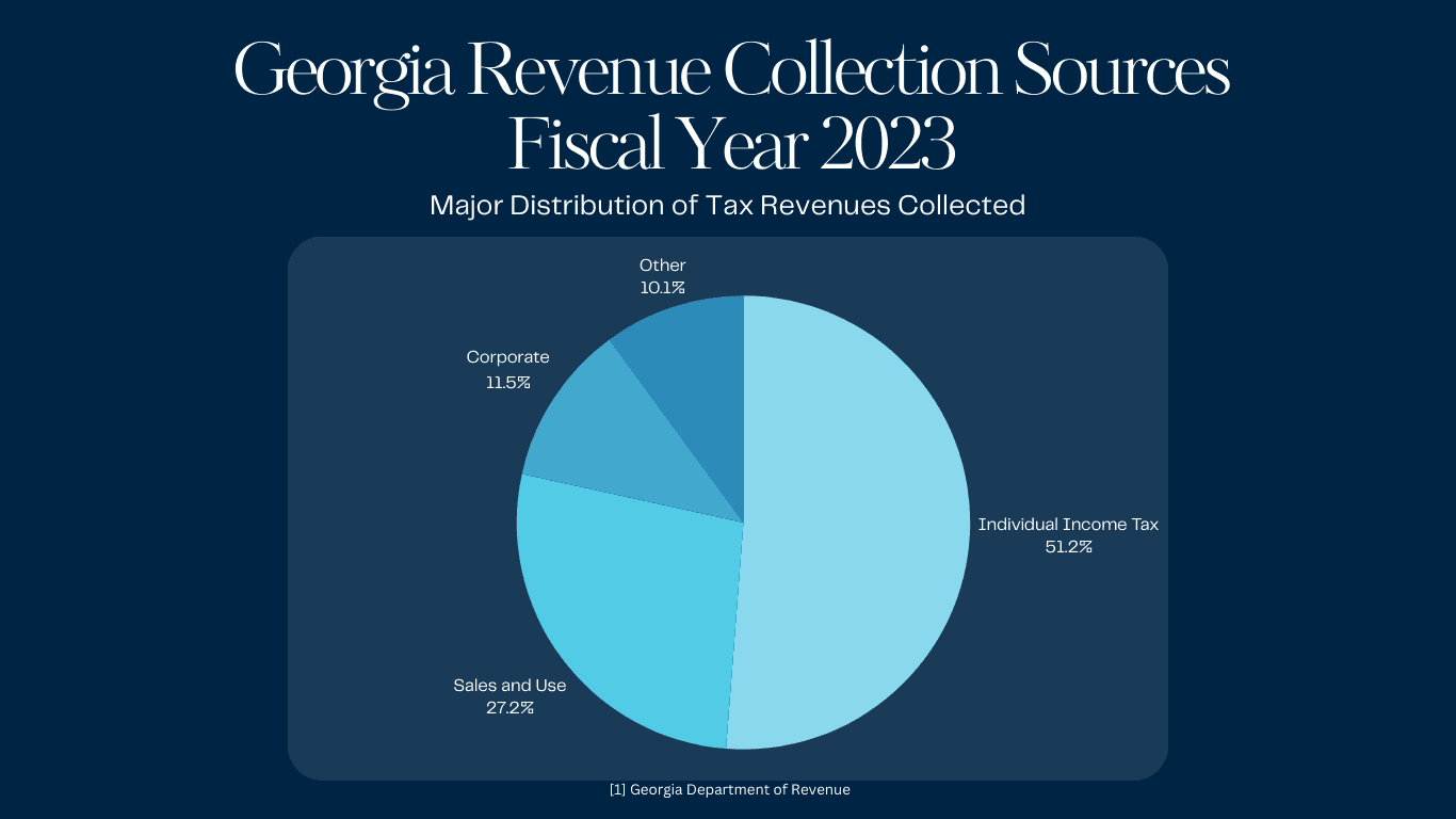 Georgia Revenue Collection for Fiscal Year 2023