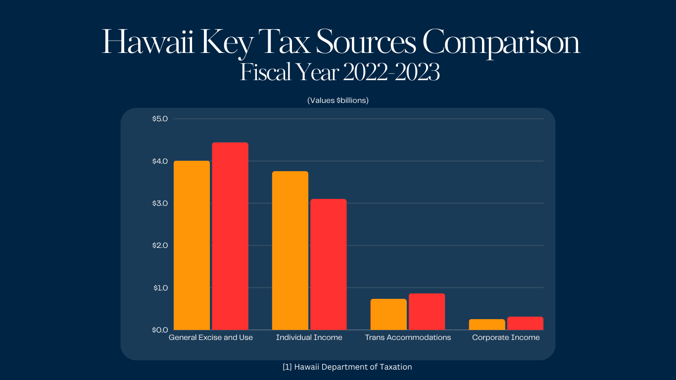 Hawaii Chart for FY22-23 Major Tax Source Comparison
