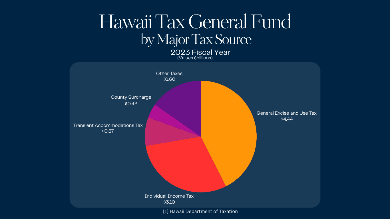 Hawaii Chart for FY 2023 General Fund Major Sources