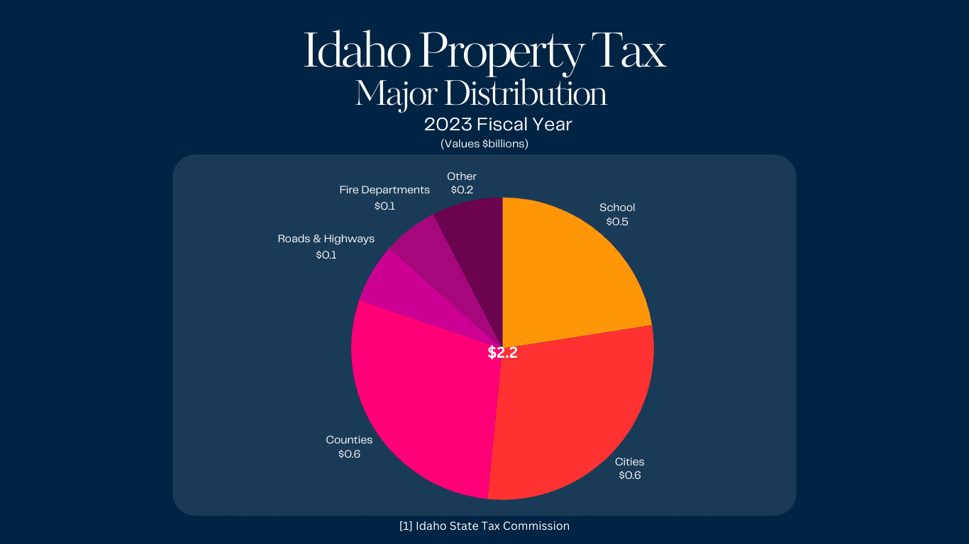 Idaho Property Tax Chart Major Distribution for FY 2023