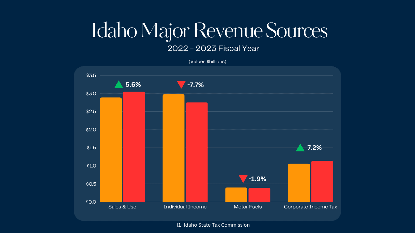 Idaho Comparison for Major Revenue Sources FY 2022-2023
