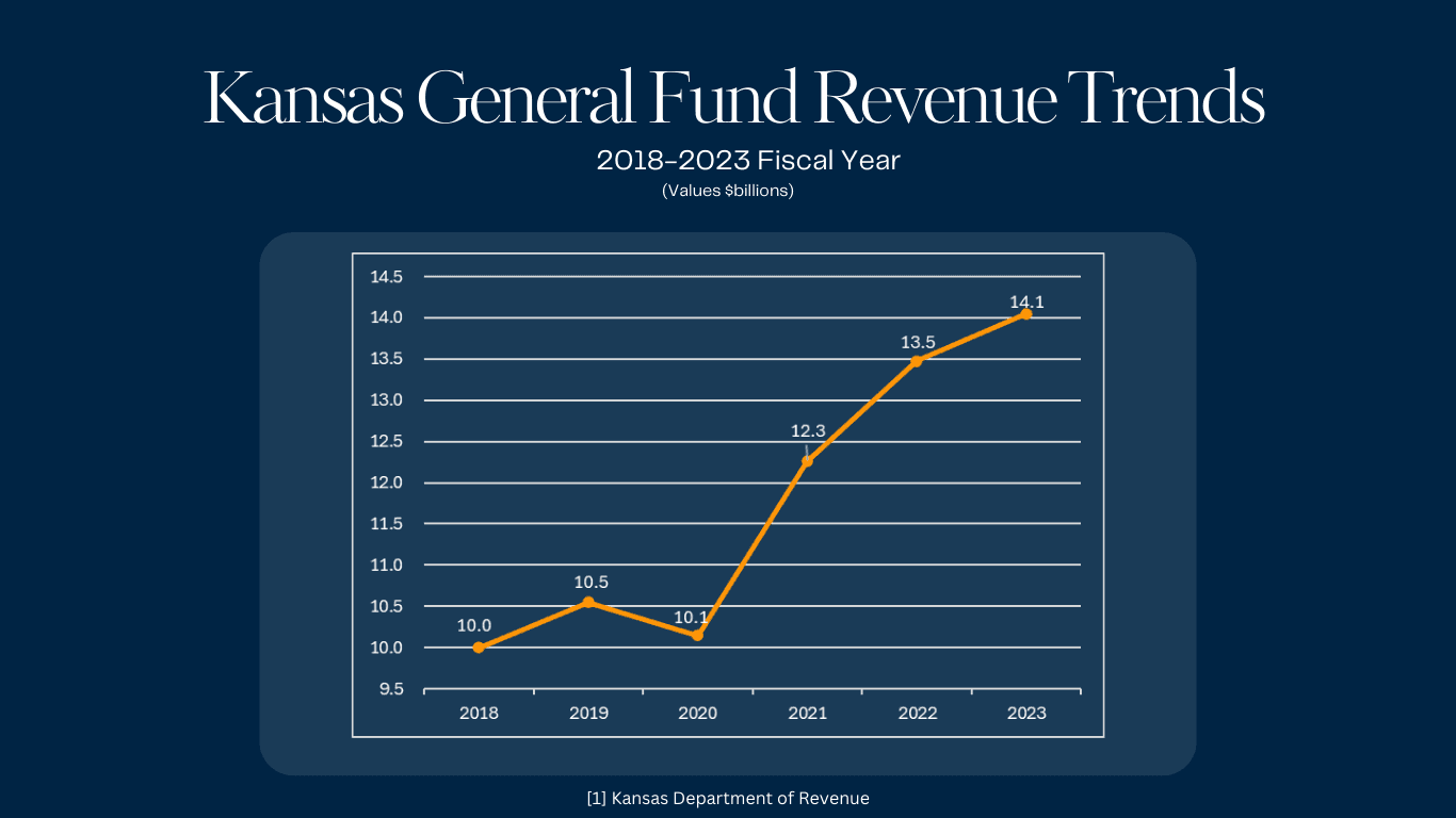 Kansas General Fund Revenue Trend 2018-2023FY Chart