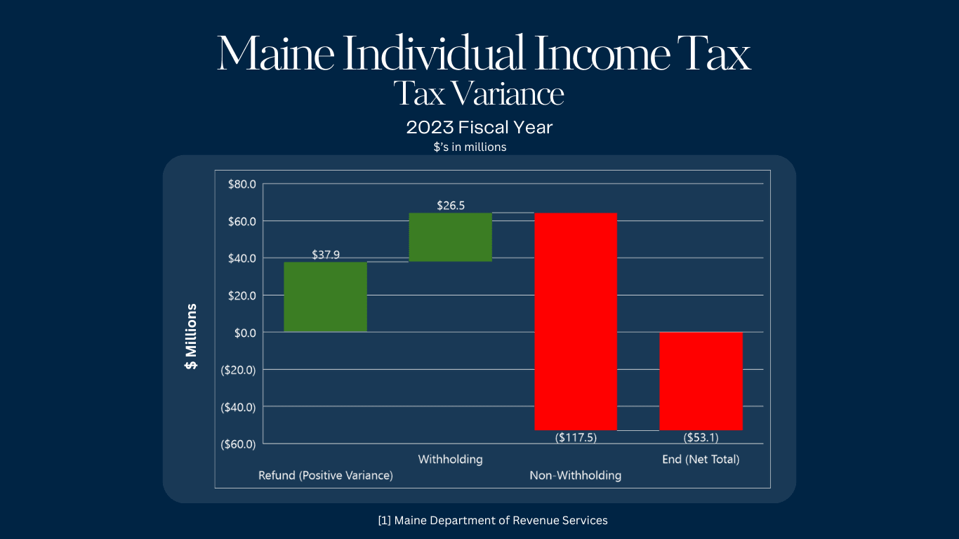 Maine Income tax