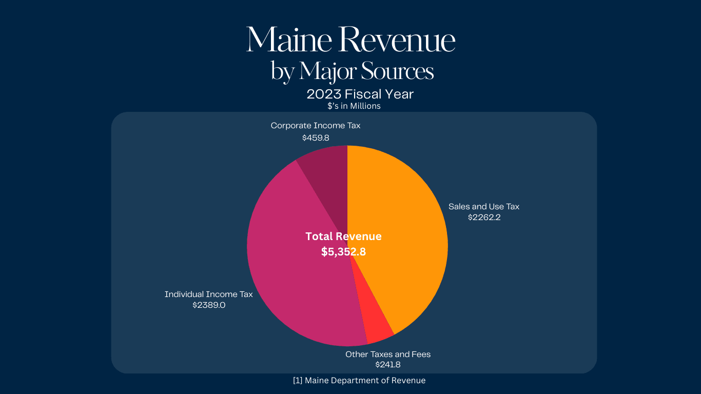Maine Tax Revenue