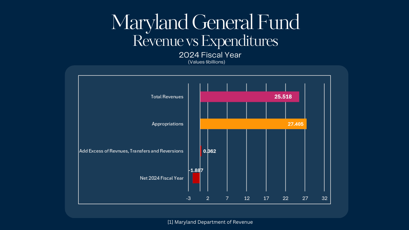 Maryland General Fund Revenue vs Expenditures Chart for FY 2024