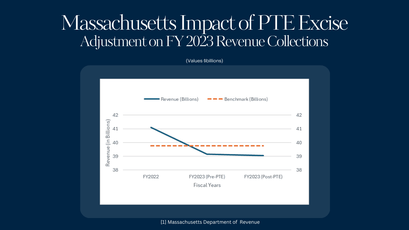 Massachusetts Chart showing the impact of PTE Excise Adjustments on Rev Collections