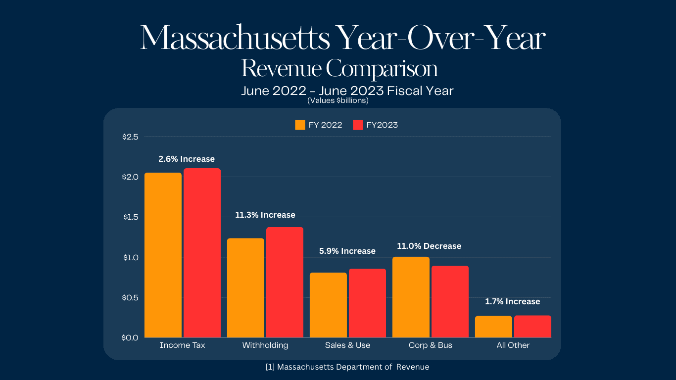 Massachusetts YOY Revenue Comparison of 2022 vs 2023 Fiscal Years