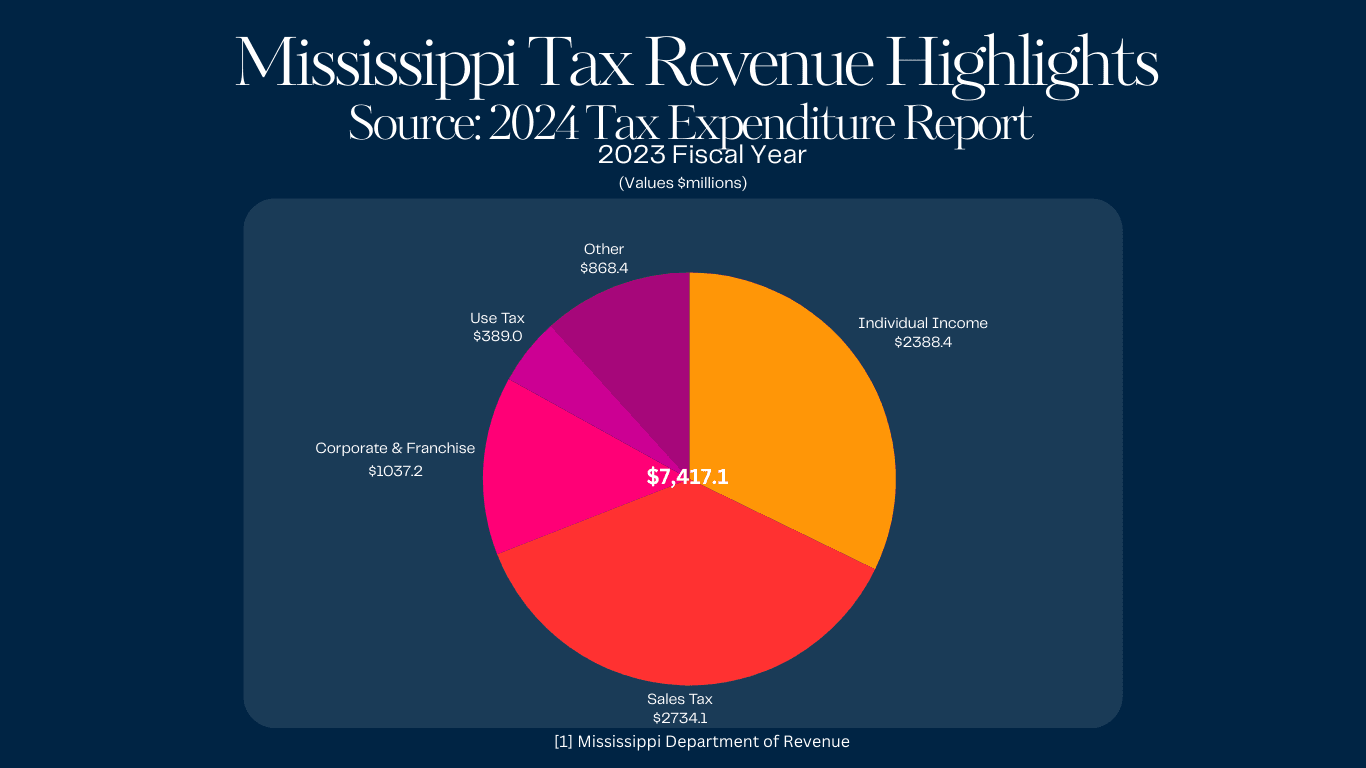 Mississippi Tax Revenue