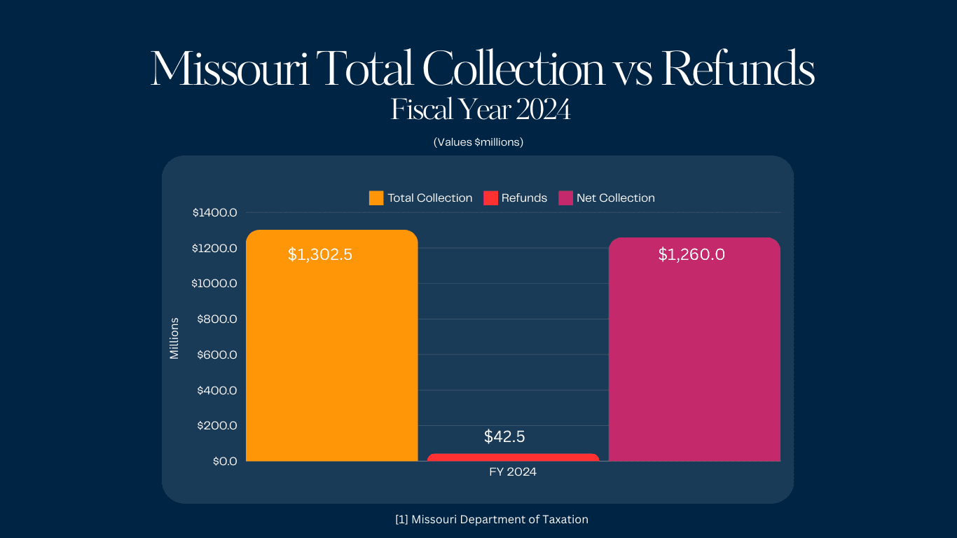 Missouri Total Tax Collections vs Refunds for FY 2024