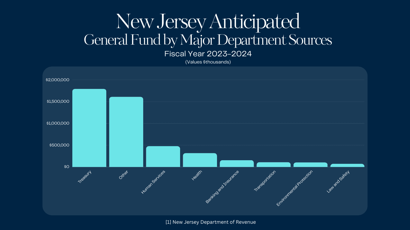 New Jersey Anticipate General Fund by Major Department Chart for FY2023-2024