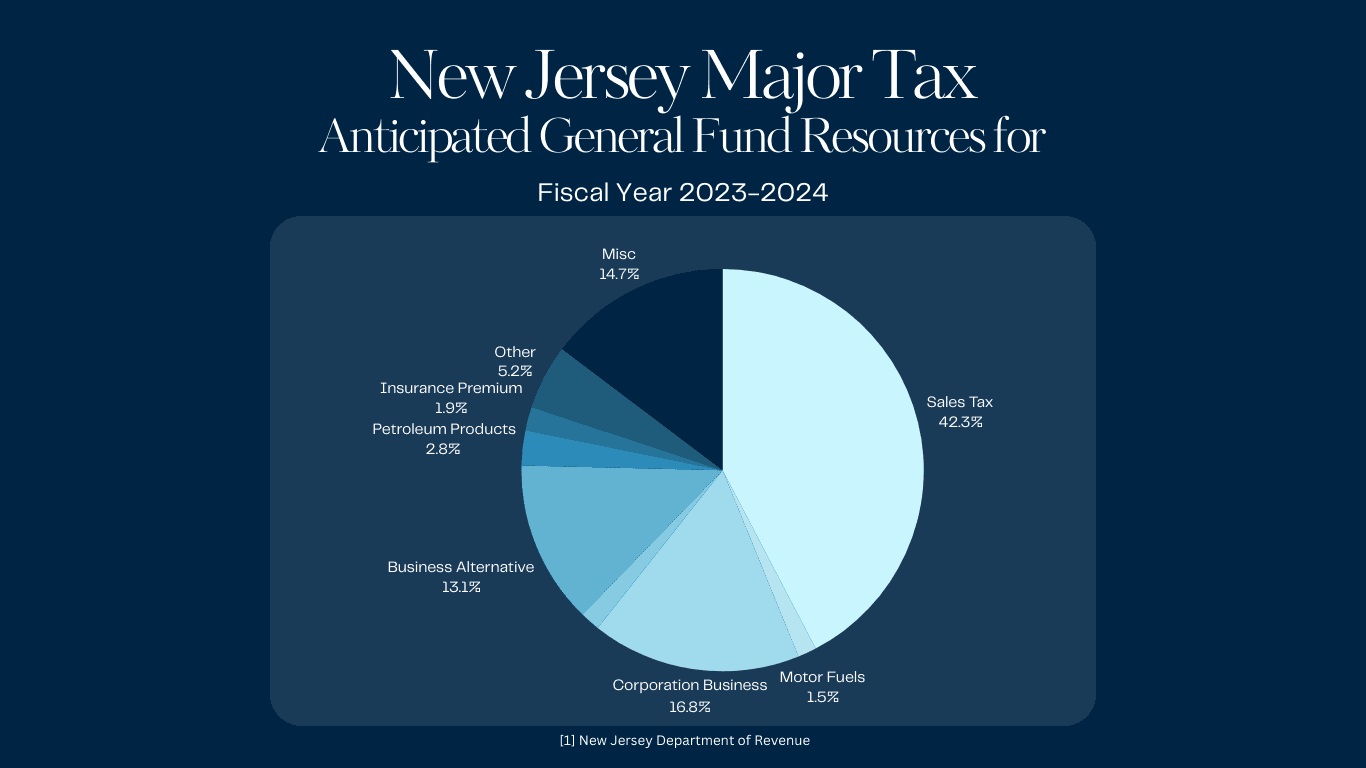 New Jersey FY 2023-2024 Anticipated General Fund Resources