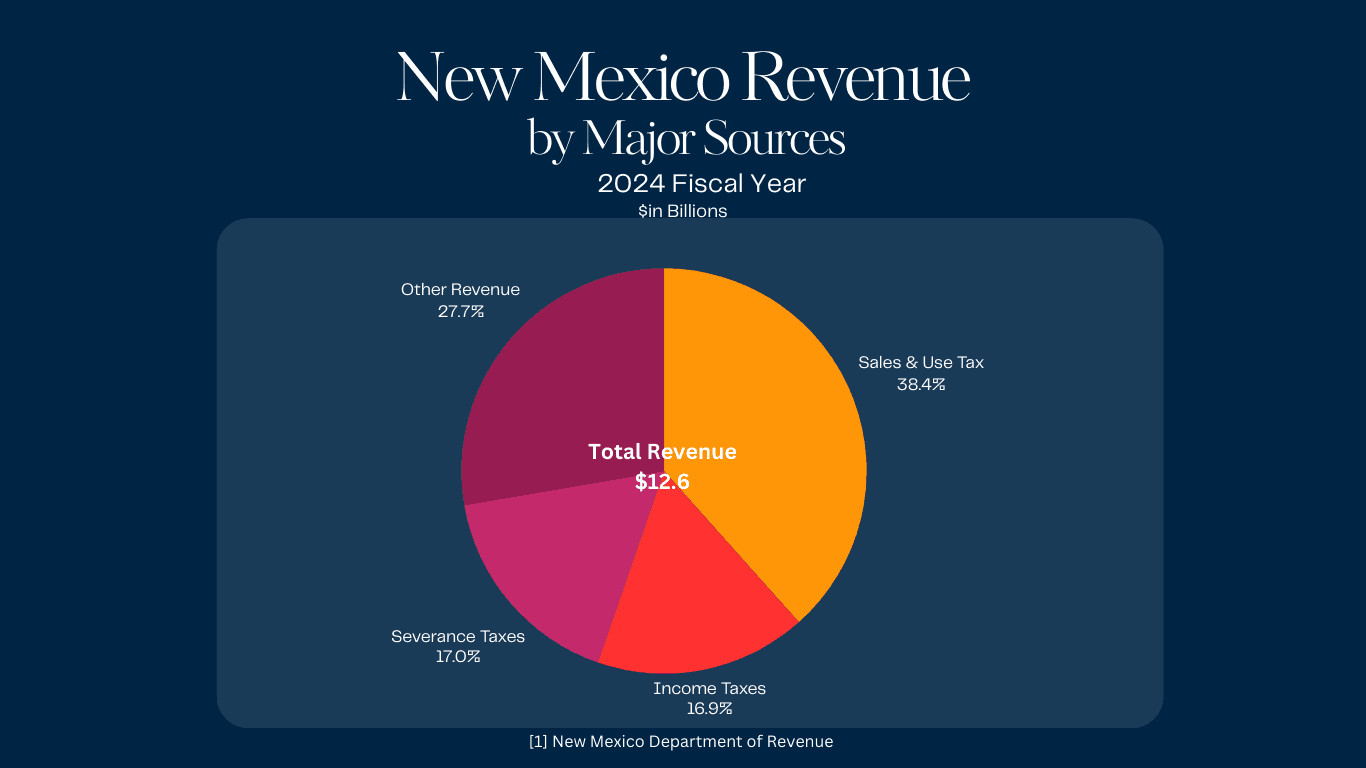 New Mexico Tax Revenue