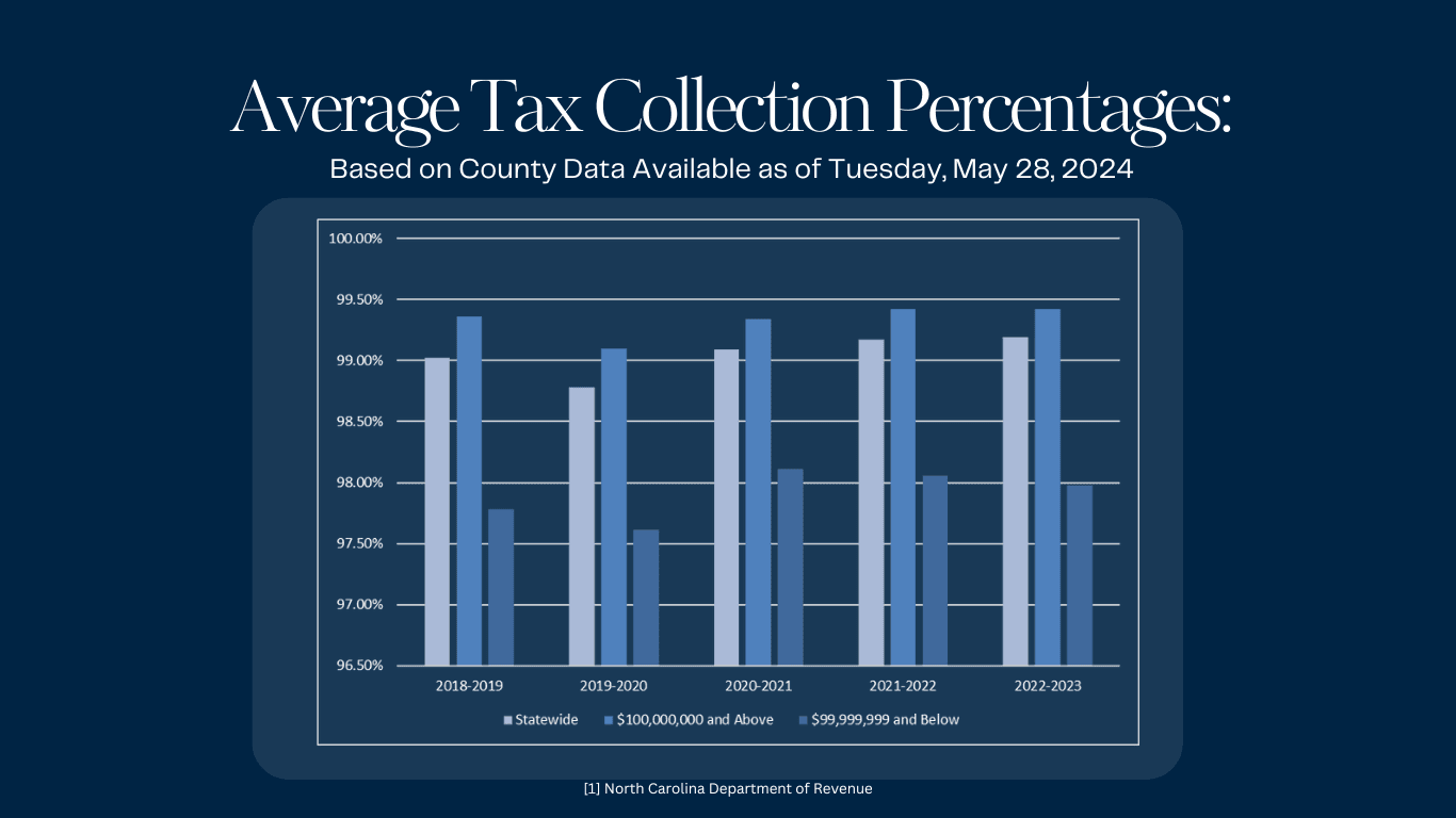 North Carolina General Fund over the years comparing 5 years of tax compliance rates