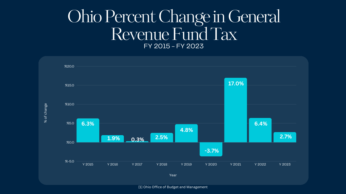 Ohio General Fund Percent Change from 2015-2023