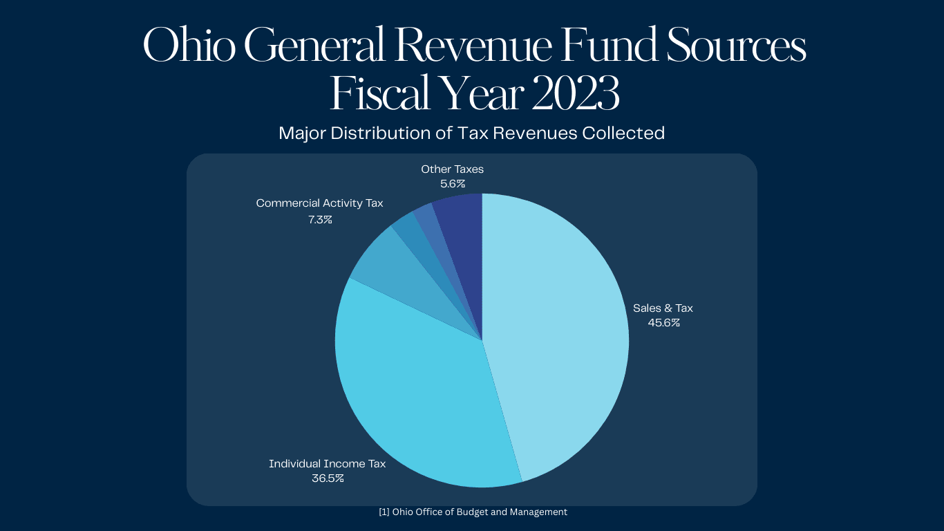 Ohio General Revenue Fund Sources 2023
