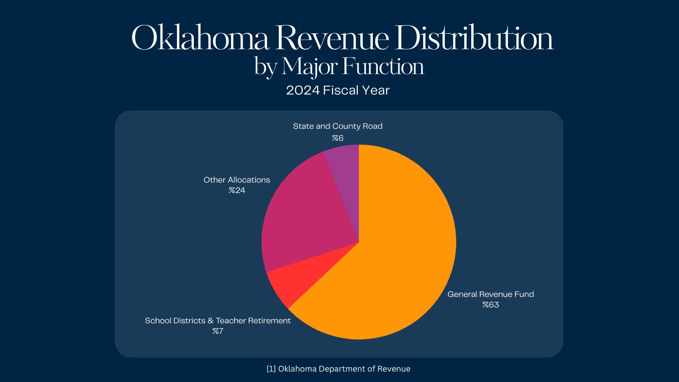 Oklahoma Tax Revenue