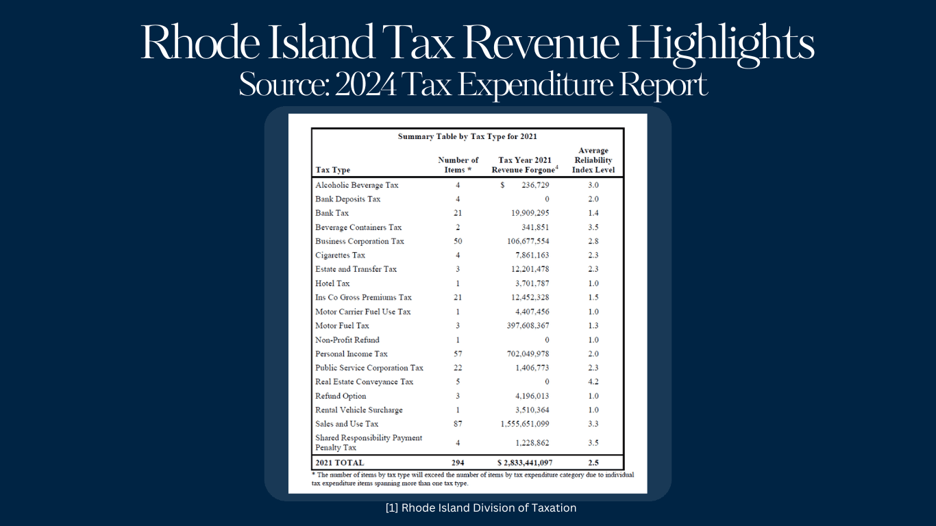 Rhode Island Tax Revenue