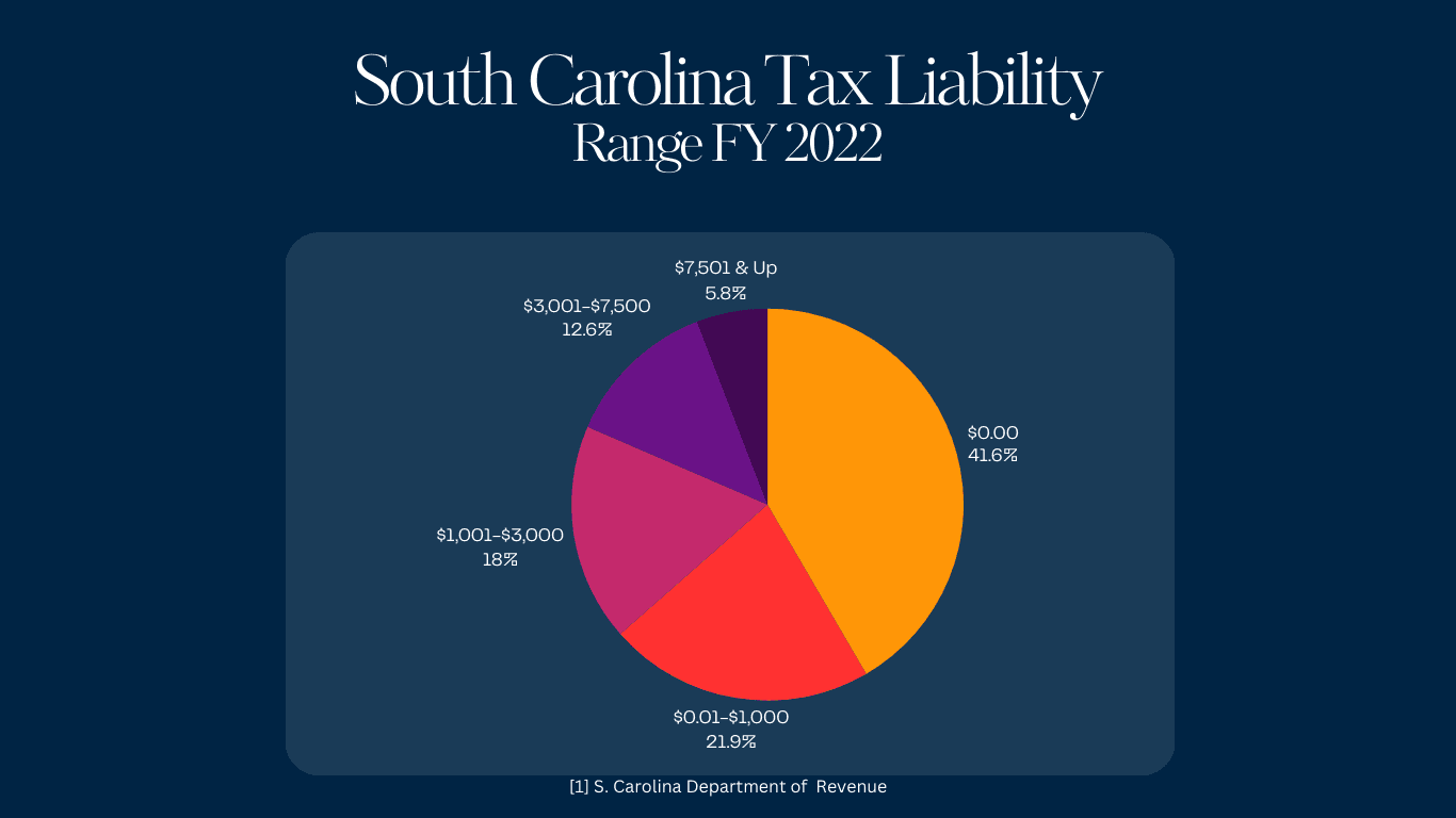 S. Carolina Chart showing the tax liability for the FY 2022