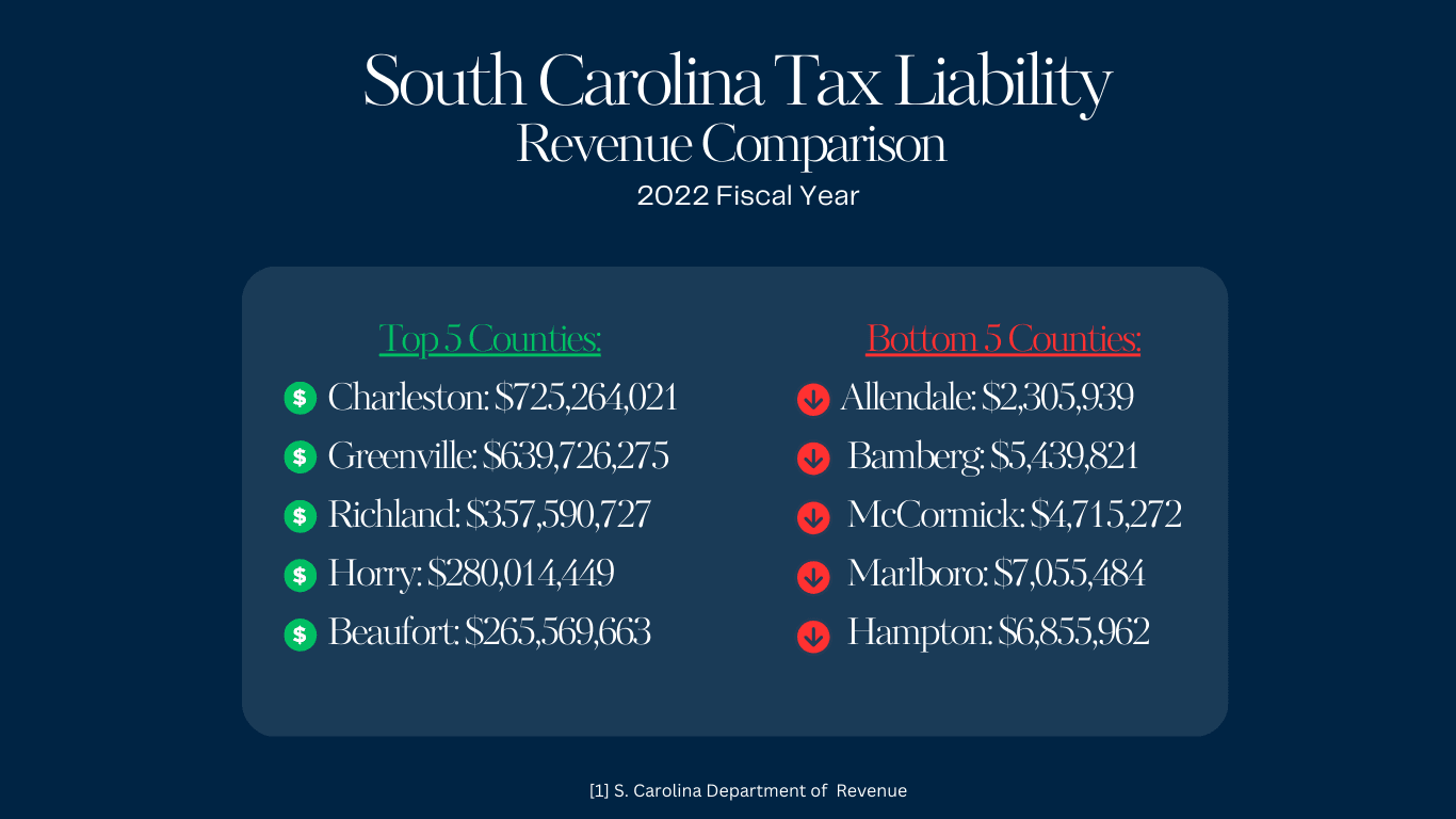S. Carolina Chart showing the Top and Bottom Counties Revenue Distribution for FY 2022