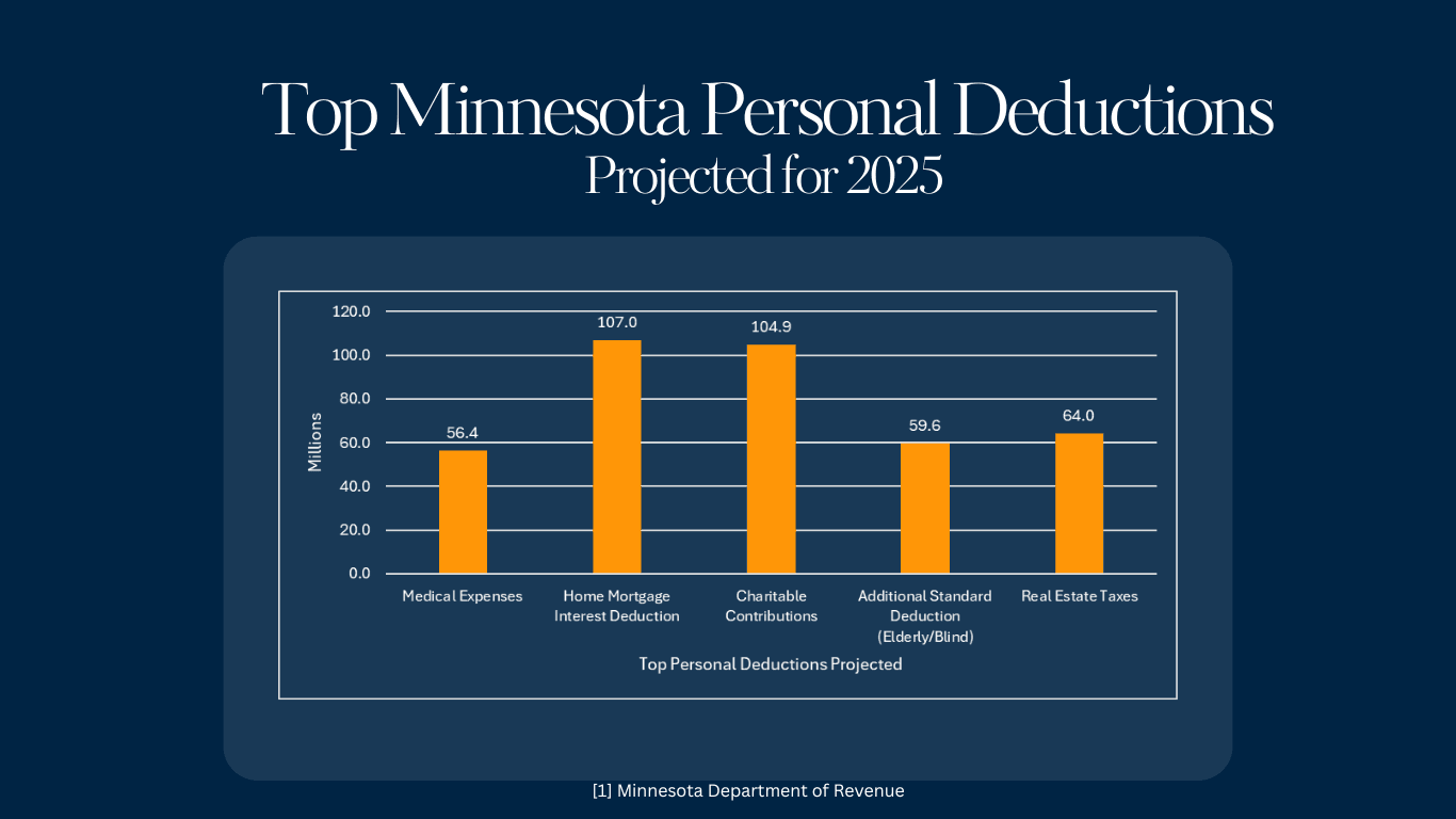 Top Minnesota Personal Deductions Projected for 2025
